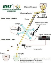 Line Scan Camera & F-Mount lens for Color Sorter