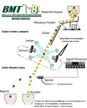 50 MM F-Mount lens & Line Scan Camera for Colour Sorter Machine